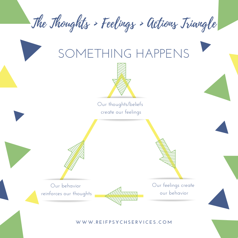 Image of a CBT Thoughts, Feelings Actions triangle developed by a disability therapist in Cary, NC