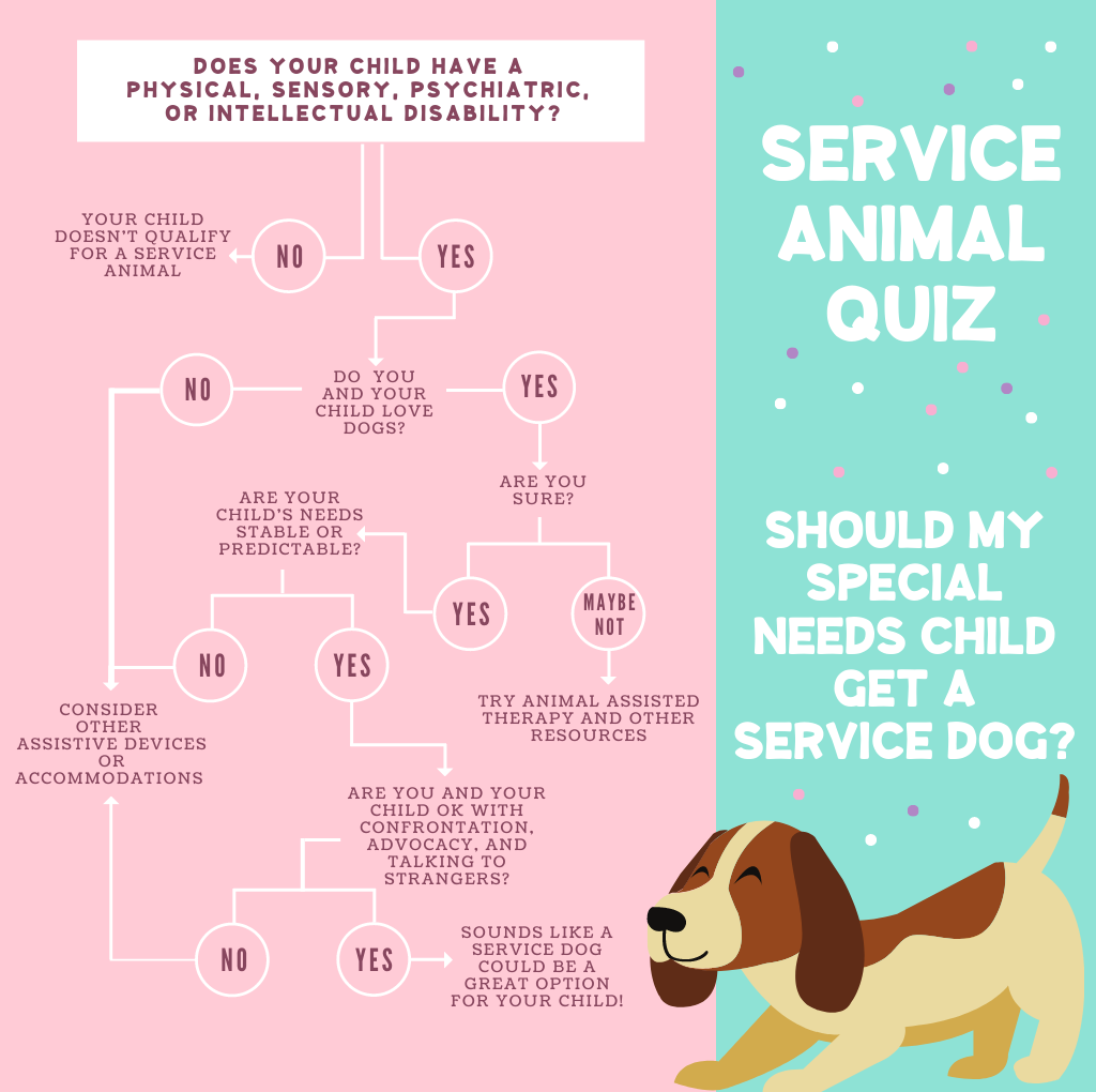 Image of a decision tree style quiz titled 'Should I get my special needs child a service dog'. All questions depicted are outlined below.